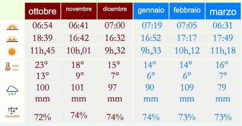clima autunnal invernale